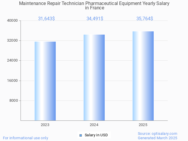 maintenance repair technician pharmaceutical equipment salary in france 2025