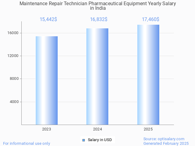 maintenance repair technician pharmaceutical equipment salary in india 2025 maintenance repair technician pharmaceutical equipment salary in india 2025