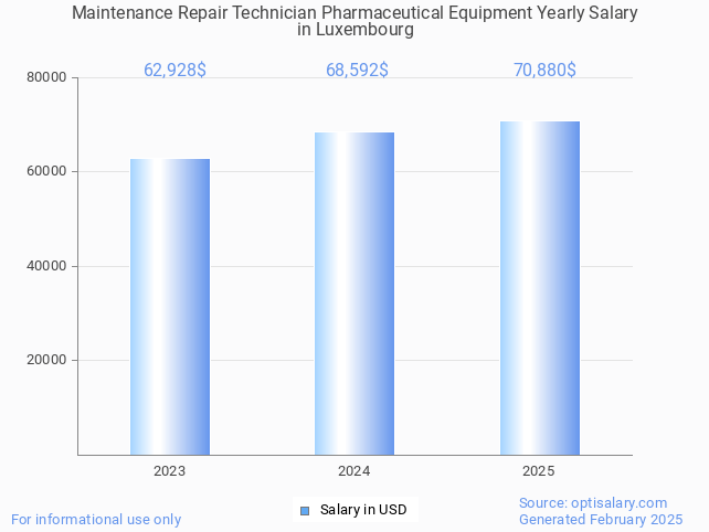 maintenance repair technician pharmaceutical equipment salary in luxembourg 2025 maintenance repair technician pharmaceutical equipment salary in luxembourg 2025