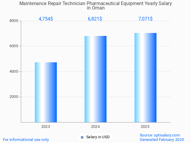 maintenance repair technician pharmaceutical equipment salary in oman 2025 maintenance repair technician pharmaceutical equipment salary in oman 2025