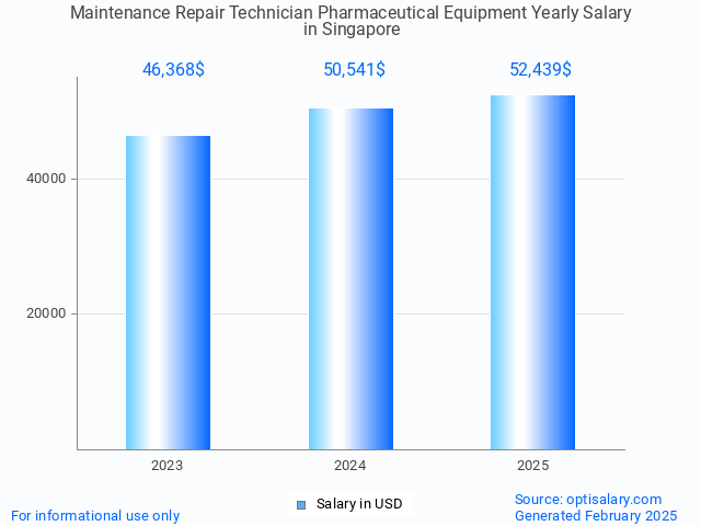 maintenance repair technician pharmaceutical equipment salary in singapore 2025 maintenance repair technician pharmaceutical equipment salary in singapore 2025