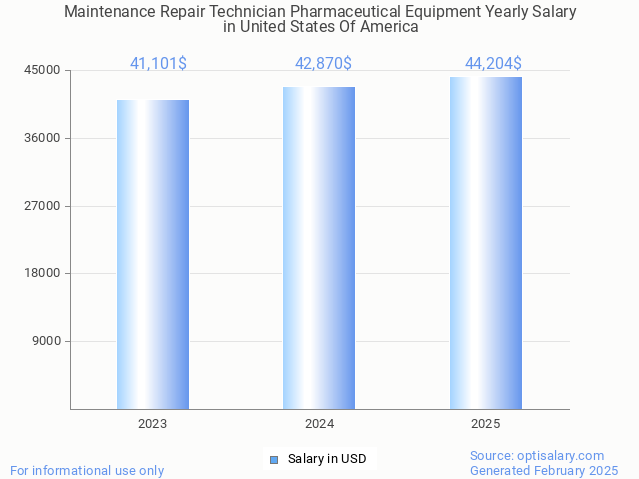 maintenance repair technician pharmaceutical equipment salary in united states of america 2025 maintenance repair technician pharmaceutical equipment salary in united states of america 2025