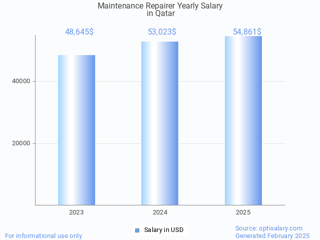 maintenance repairer salary in qatar 2025 maintenance repairer salary in qatar 2025