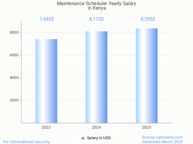 maintenance scheduler salary in kenya 2025
