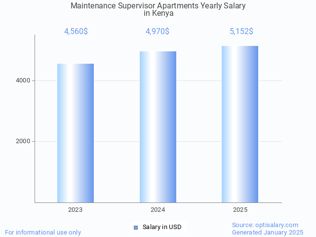 maintenance supervisor apartments salary in kenya 2025