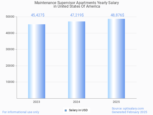 maintenance supervisor apartments salary in united states of america 2025 maintenance supervisor apartments salary in united states of america 2025