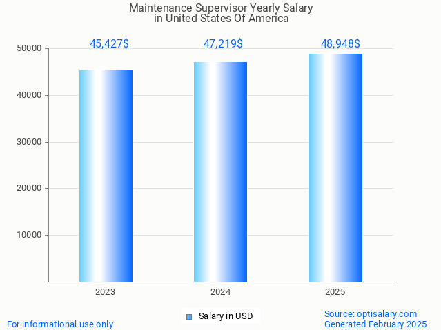 maintenance supervisor salary in united states of america 2025 maintenance supervisor salary in united states of america 2025