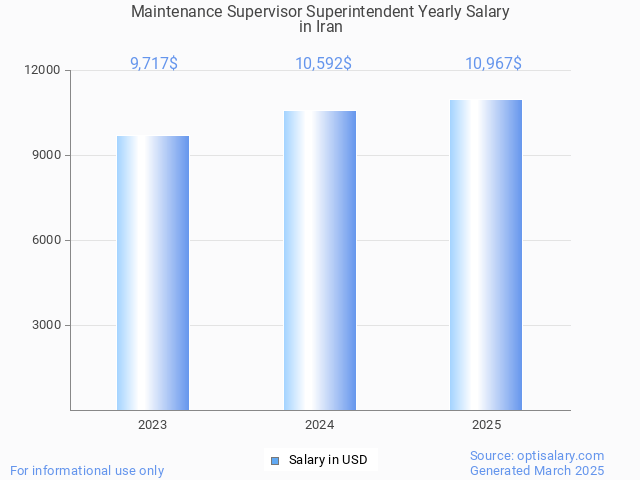 maintenance supervisor superintendent salary in iran 2025 maintenance supervisor superintendent salary in iran 2025
