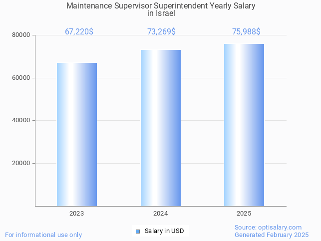 maintenance supervisor superintendent salary in israel 2025 maintenance supervisor superintendent salary in israel 2025