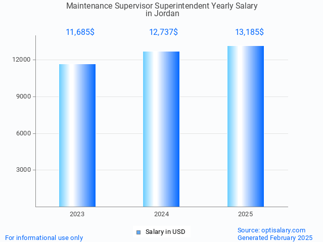 maintenance supervisor superintendent salary in jordan 2025 maintenance supervisor superintendent salary in jordan 2025