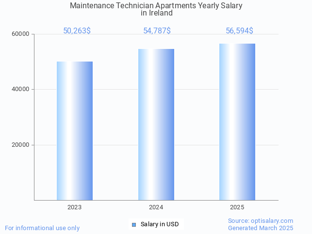 maintenance technician apartments salary in ireland 2025 maintenance technician apartments salary in ireland 2025