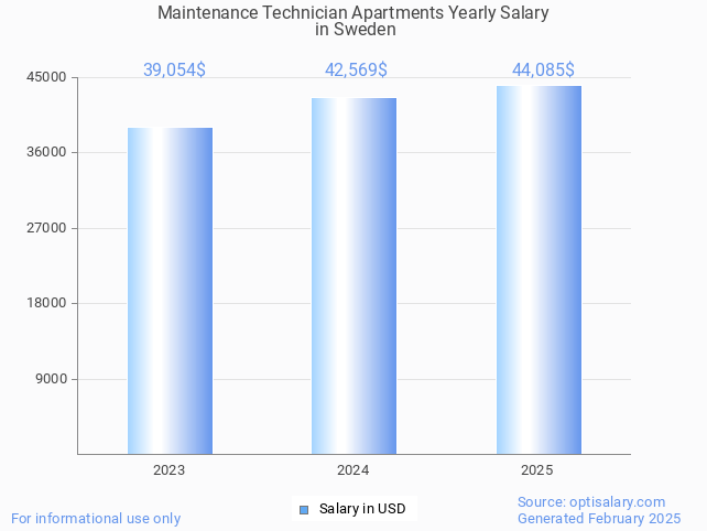 maintenance technician apartments salary in sweden 2025 maintenance technician apartments salary in sweden 2025