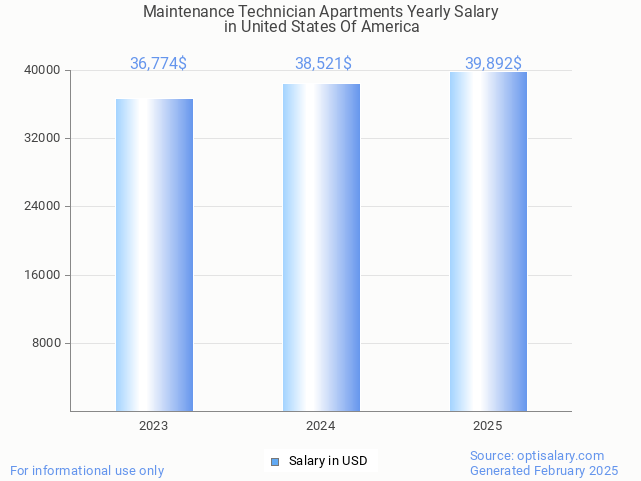 maintenance technician apartments salary in united states of america 2025 maintenance technician apartments salary in united states of america 2025