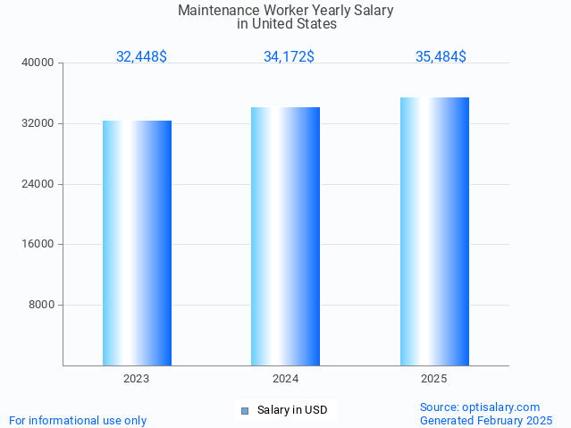 maintenance worker salary in united states 2025 maintenance worker salary in united states 2025