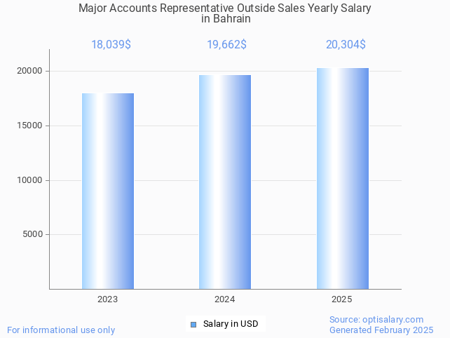 major accounts representative outside sales salary in bahrain 2025 major accounts representative outside sales salary in bahrain 2025