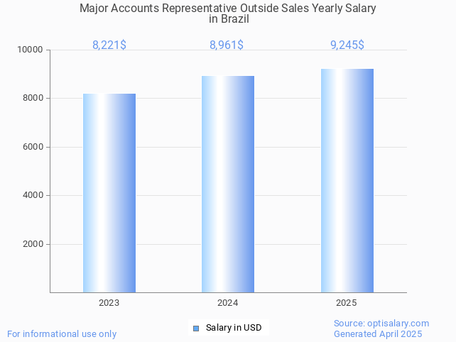major accounts representative outside sales salary in brazil 2025 major accounts representative outside sales salary in brazil 2025