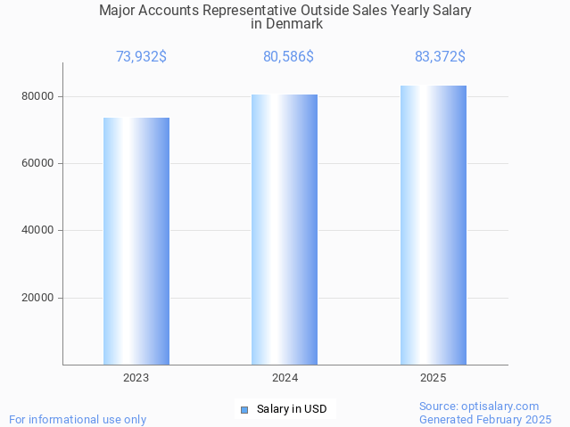major accounts representative outside sales salary in denmark 2025 major accounts representative outside sales salary in denmark 2025