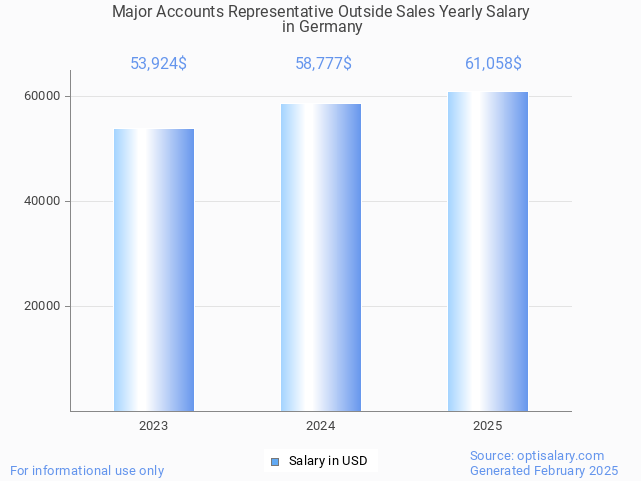 major accounts representative outside sales salary in germany 2025 major accounts representative outside sales salary in germany 2025