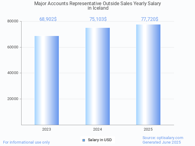 major accounts representative outside sales salary in iceland 2025 major accounts representative outside sales salary in iceland 2025