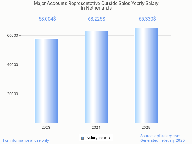 major accounts representative outside sales salary in netherlands 2025 major accounts representative outside sales salary in netherlands 2025