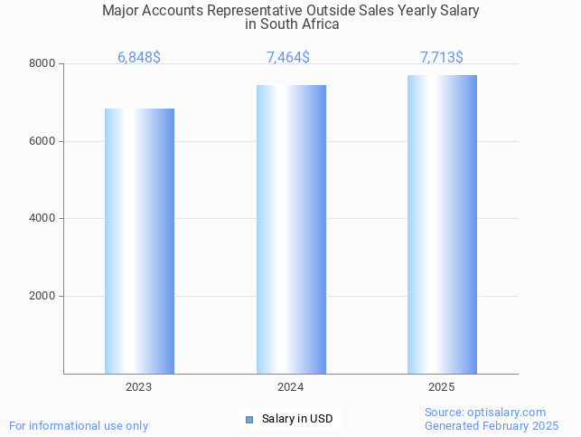 major accounts representative outside sales salary in south africa 2025 major accounts representative outside sales salary in south africa 2025