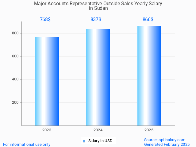 major accounts representative outside sales salary in sudan 2025 major accounts representative outside sales salary in sudan 2025