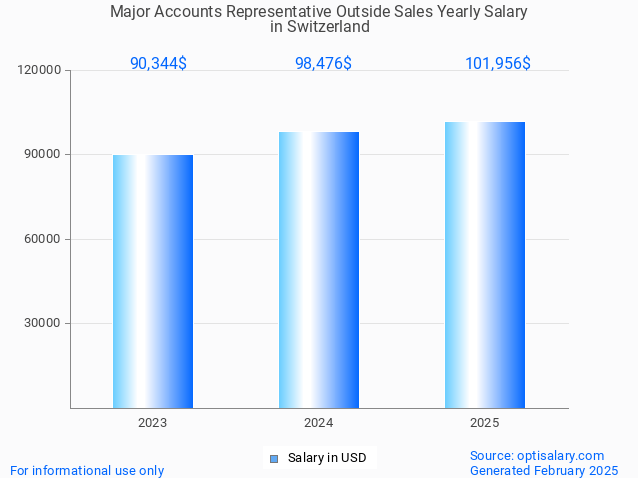 major accounts representative outside sales salary in switzerland 2025