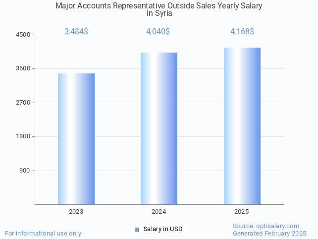 major accounts representative outside sales salary in syria 2025