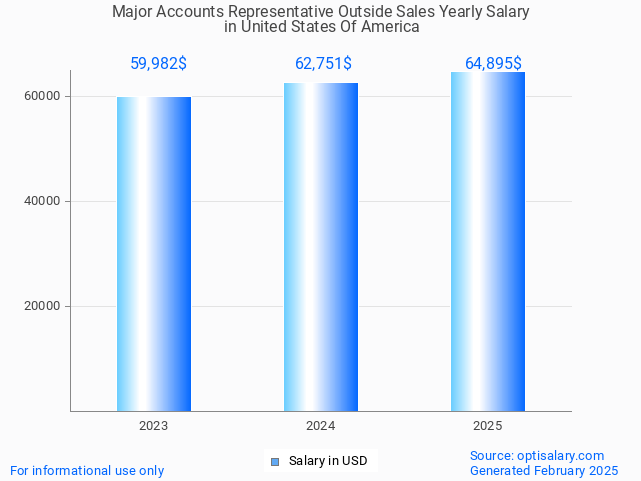 major accounts representative outside sales salary in united states of america 2025 major accounts representative outside sales salary in united states of america 2025
