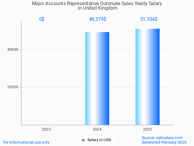 major accounts representative outsnulle sales salary in united kingdom 2025 major accounts representative outsnulle sales salary in united kingdom 2025
