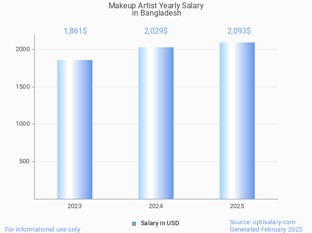makeup artist salary in bangladesh 2025 makeup artist salary in bangladesh 2025