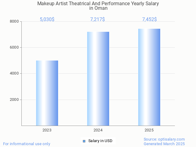 makeup artist theatrical and performance salary in oman 2025 makeup artist theatrical and performance salary in oman 2025