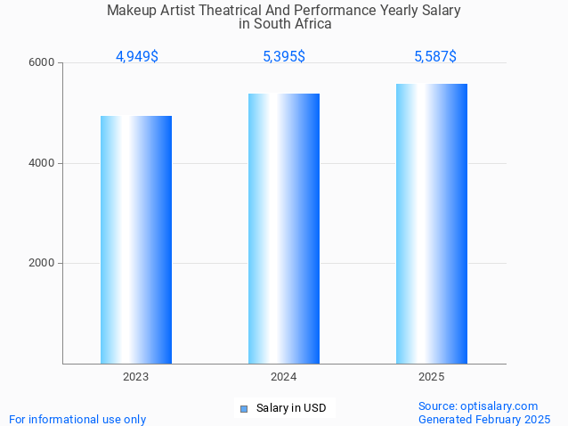 makeup artist theatrical and performance salary in south africa 2025 makeup artist theatrical and performance salary in south africa 2025