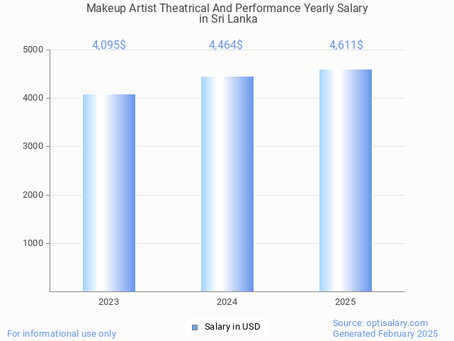 makeup artist theatrical and performance salary in sri lanka 2025 makeup artist theatrical and performance salary in sri lanka 2025