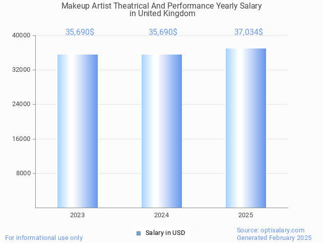 makeup artist theatrical and performance salary in united kingdom 2025 makeup artist theatrical and performance salary in united kingdom 2025