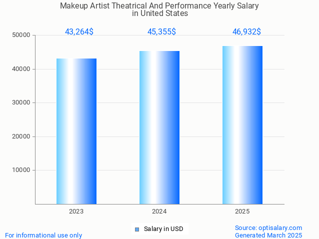 makeup artist theatrical and performance salary in united states 2025 makeup artist theatrical and performance salary in united states 2025