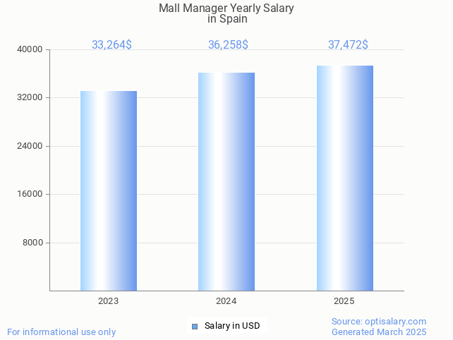 mall manager salary in spain 2025 mall manager salary in spain 2025