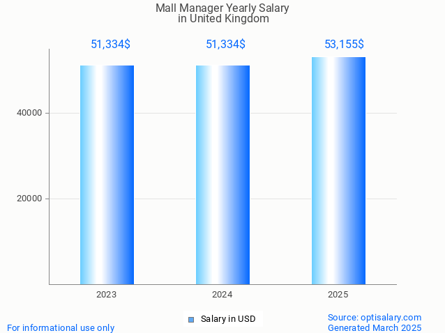 mall manager salary in united kingdom 2025 mall manager salary in united kingdom 2025