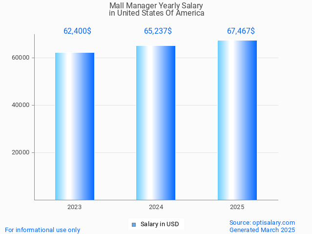 mall manager salary in united states of america 2025 mall manager salary in united states of america 2025