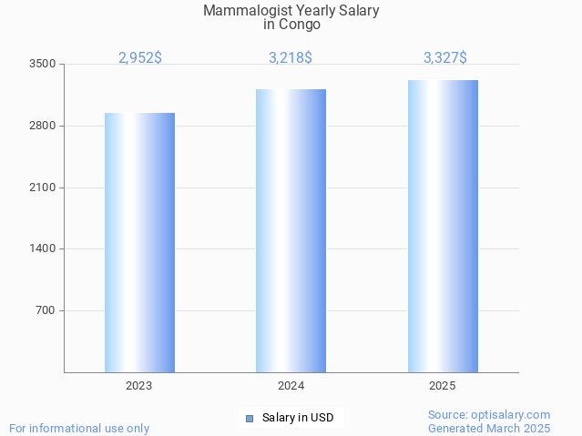 mammalogist salary in congo 2025 mammalogist salary in congo 2025