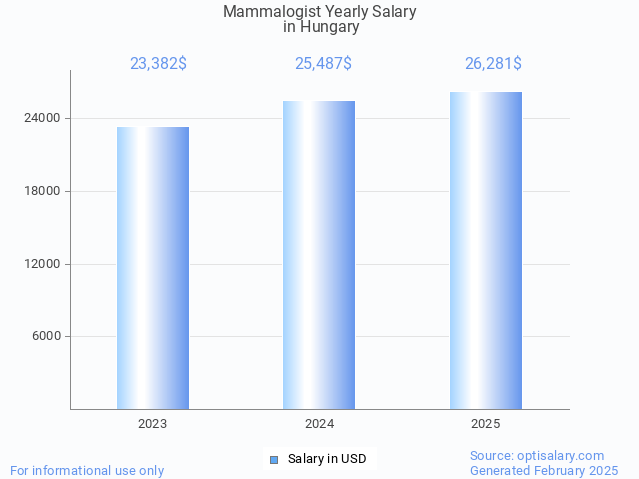 mammalogist salary in hungary 2025 mammalogist salary in hungary 2025