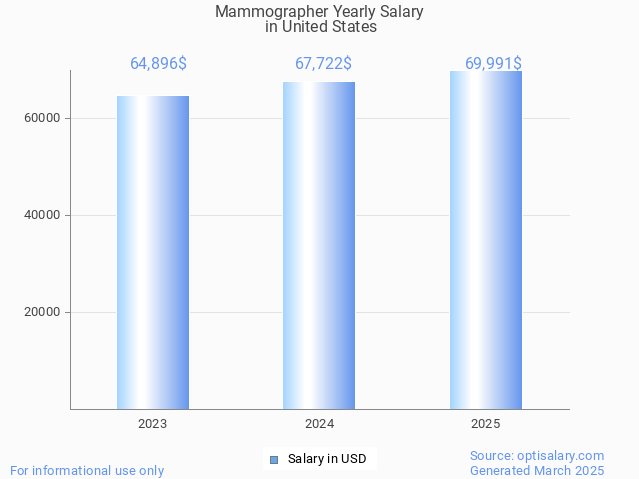 mammographer salary in united states 2025 mammographer salary in united states 2025