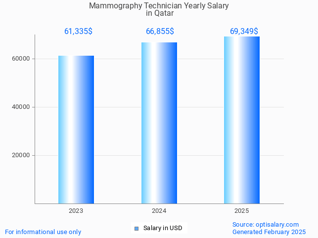 mammography technician salary in qatar 2025 mammography technician salary in qatar 2025