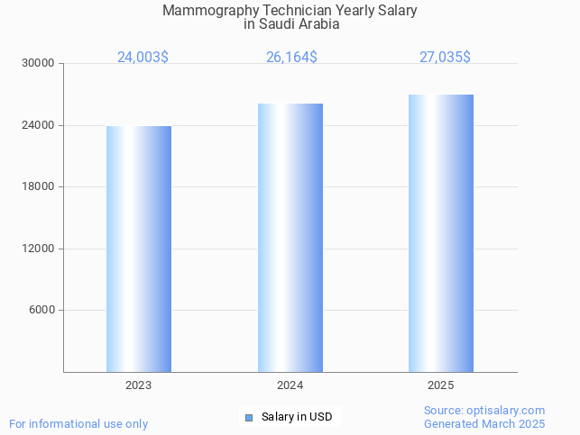 mammography technician salary in saudi arabia 2025 mammography technician salary in saudi arabia 2025