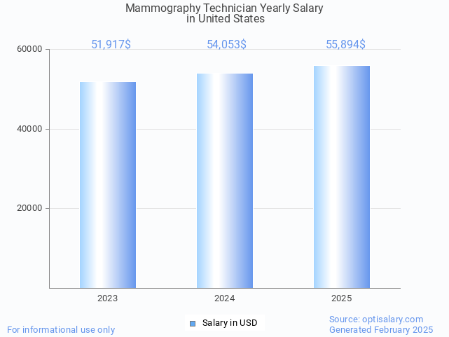 mammography technician salary in united states 2025 mammography technician salary in united states 2025
