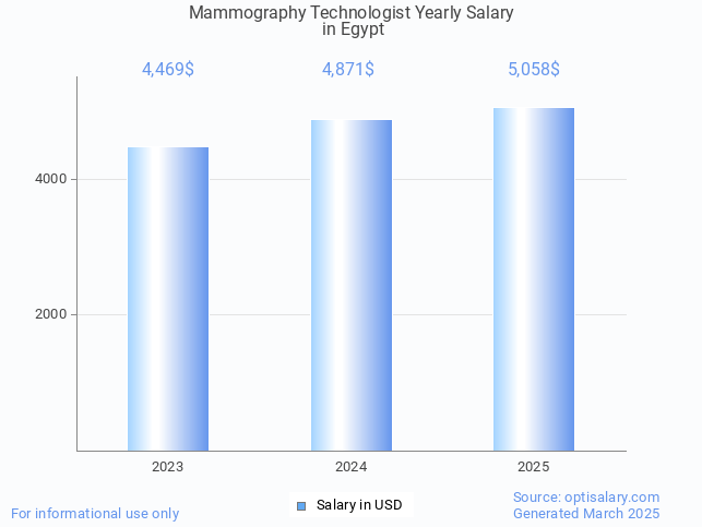 mammography technologist salary in egypt 2025 mammography technologist salary in egypt 2025