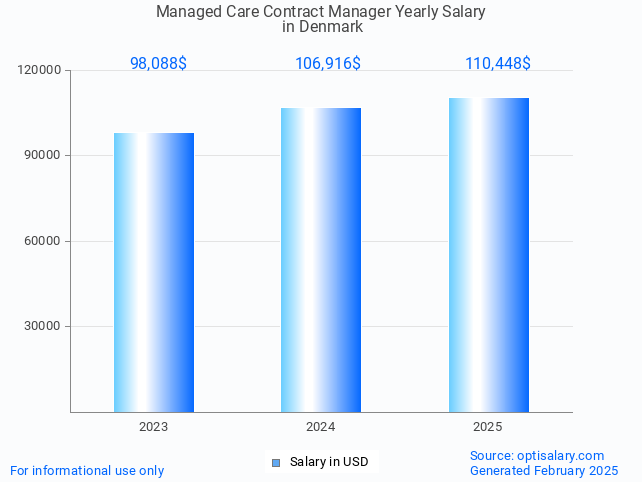 managed care contract manager salary in denmark 2025 managed care contract manager salary in denmark 2025