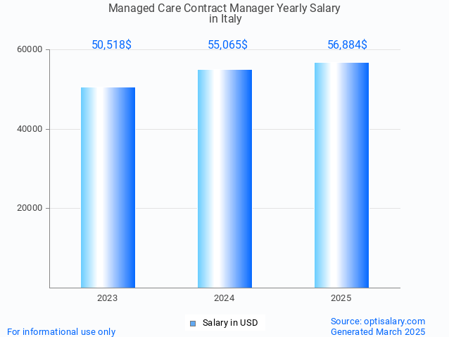 managed care contract manager salary in italy 2025 managed care contract manager salary in italy 2025
