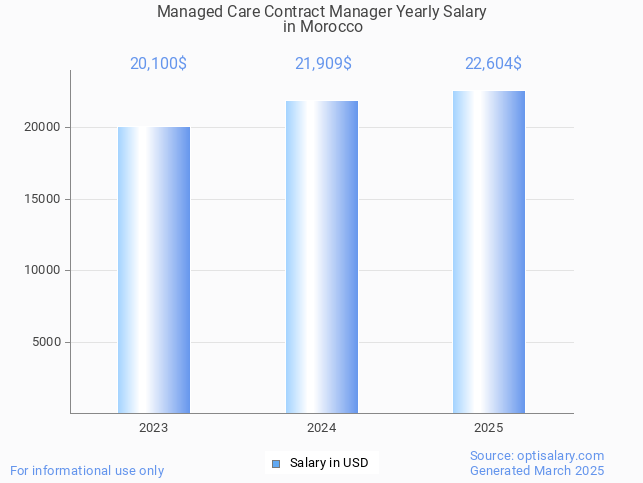 managed care contract manager salary in morocco 2025 managed care contract manager salary in morocco 2025