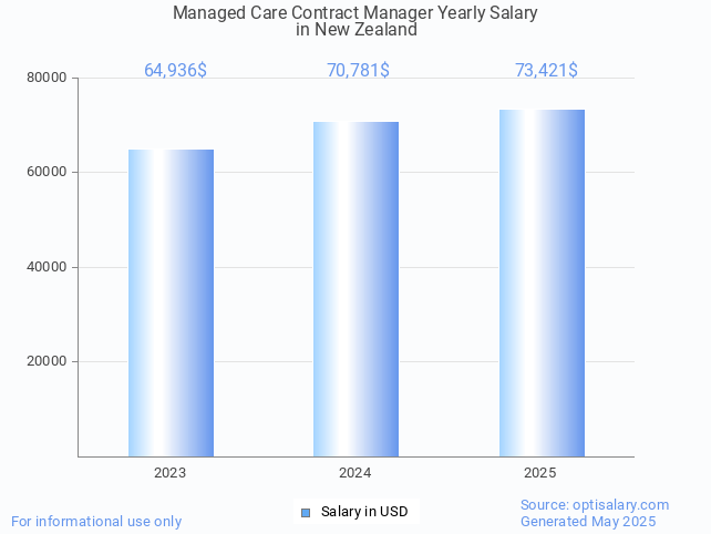 managed care contract manager salary in new zealand 2025 managed care contract manager salary in new zealand 2025